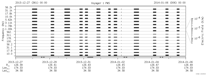 Voyager PWS SA plot T131227_140106