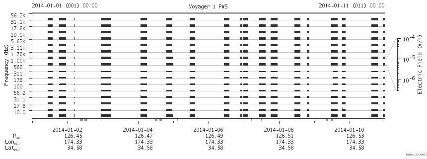 Voyager PWS SA plot T140101_140111