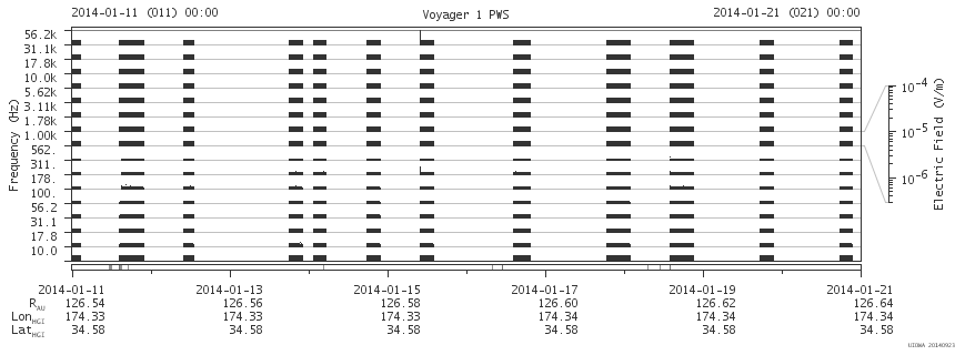 Voyager PWS SA plot T140111_140121