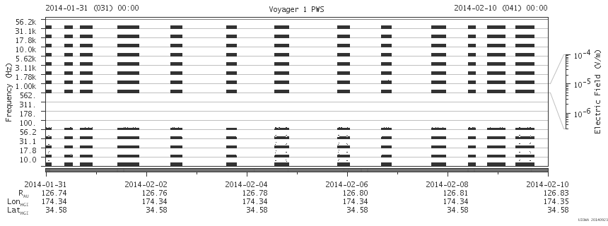 Voyager PWS SA plot T140131_140210