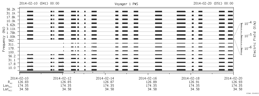 Voyager PWS SA plot T140210_140220