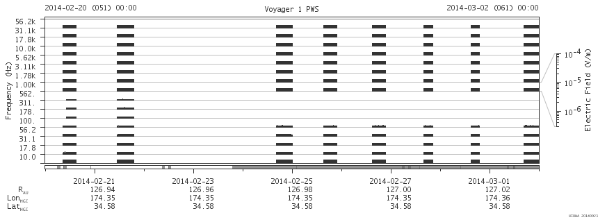 Voyager PWS SA plot T140220_140302