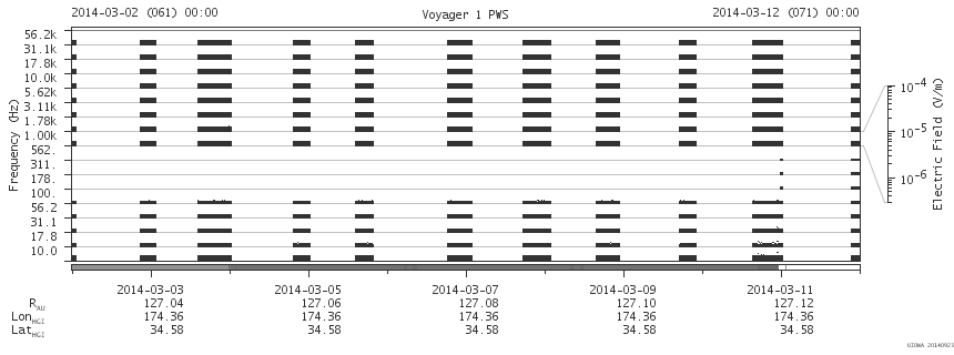 Voyager PWS SA plot T140302_140312