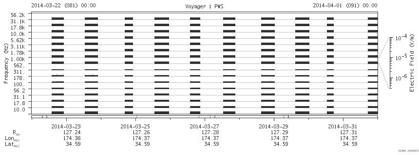 Voyager PWS SA plot T140322_140401