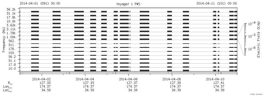 Voyager PWS SA plot T140401_140411
