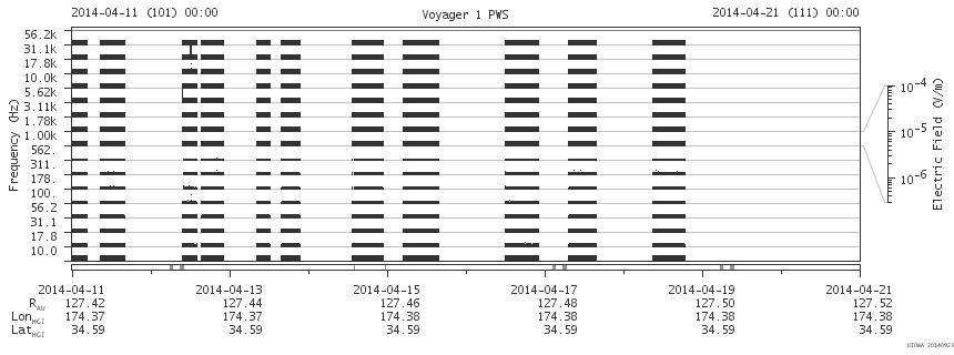 Voyager PWS SA plot T140411_140421