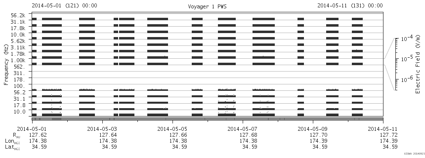 Voyager PWS SA plot T140501_140511
