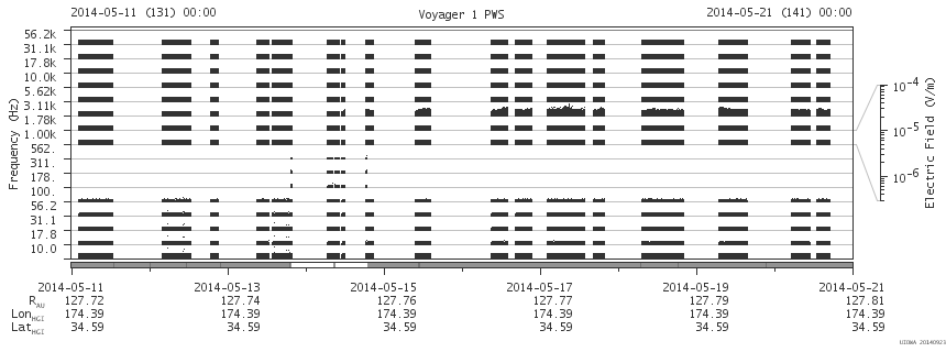 Voyager PWS SA plot T140511_140521