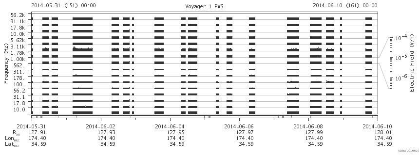 Voyager PWS SA plot T140531_140610