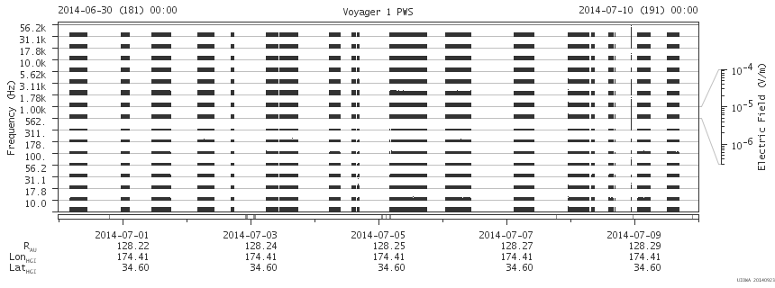 Voyager PWS SA plot T140630_140710