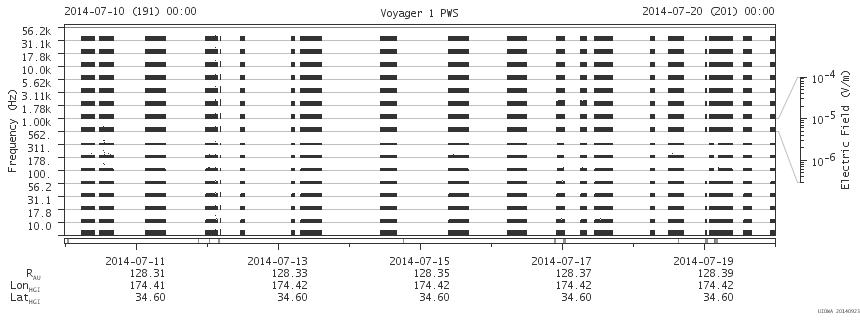 Voyager PWS SA plot T140710_140720
