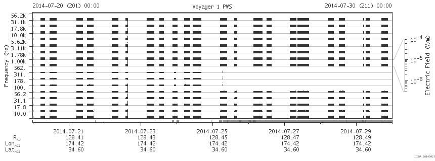Voyager PWS SA plot T140720_140730