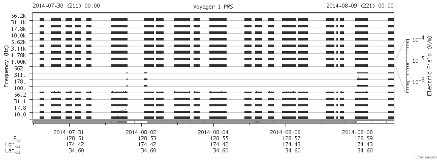 Voyager PWS SA plot T140730_140809
