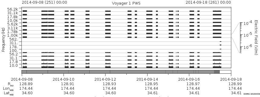 Voyager PWS SA plot T140908_140918