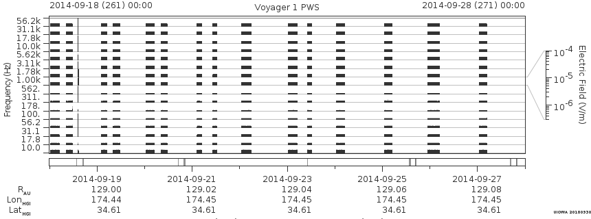 Voyager PWS SA plot T140918_140928