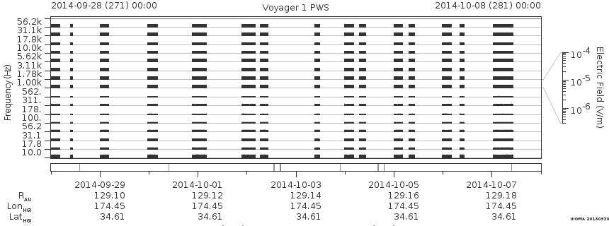 Voyager PWS SA plot T140928_141008