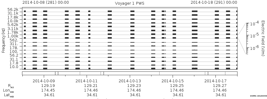 Voyager PWS SA plot T141008_141018