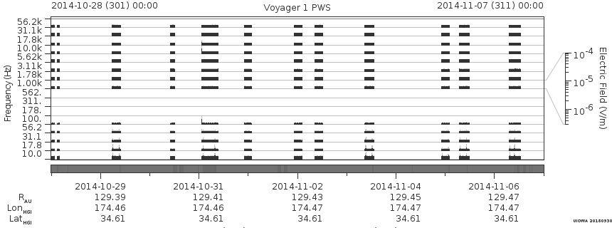 Voyager PWS SA plot T141028_141107