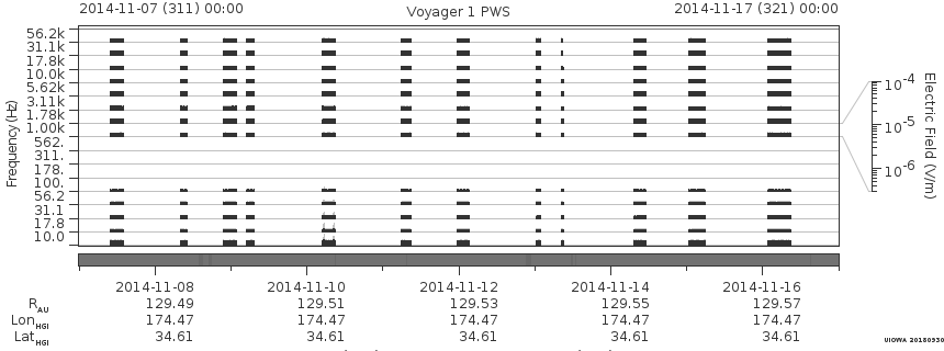 Voyager PWS SA plot T141107_141117