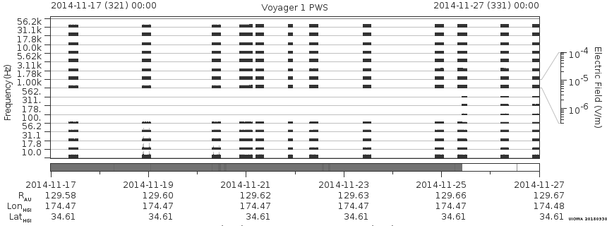 Voyager PWS SA plot T141117_141127