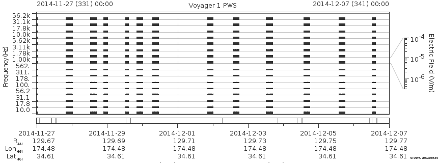 Voyager PWS SA plot T141127_141207
