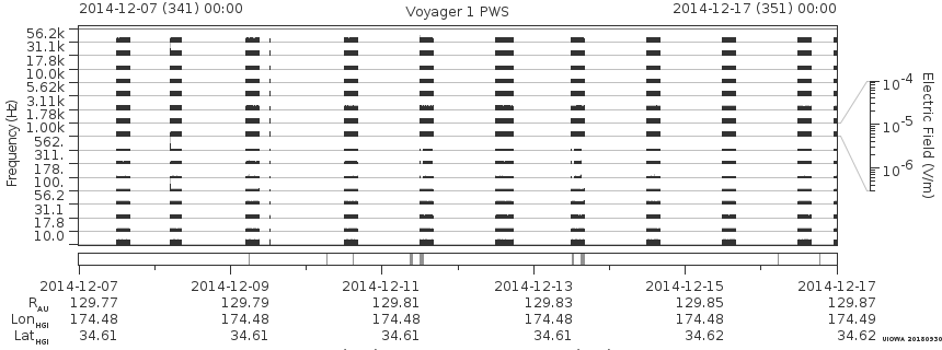 Voyager PWS SA plot T141207_141217