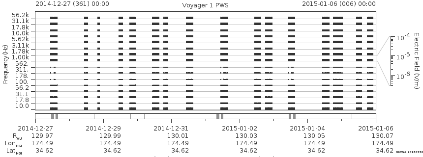 Voyager PWS SA plot T141227_150106