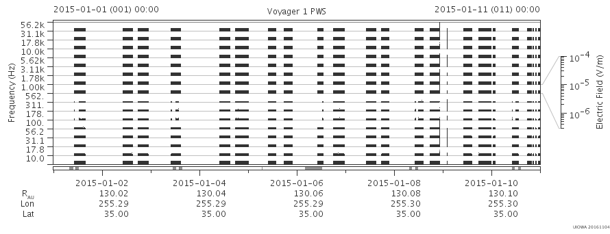 Voyager PWS SA plot T150101_150111