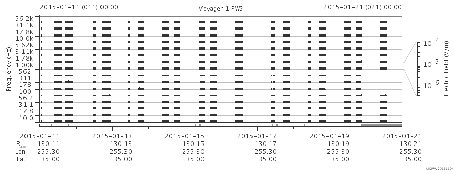 Voyager PWS SA plot T150111_150121