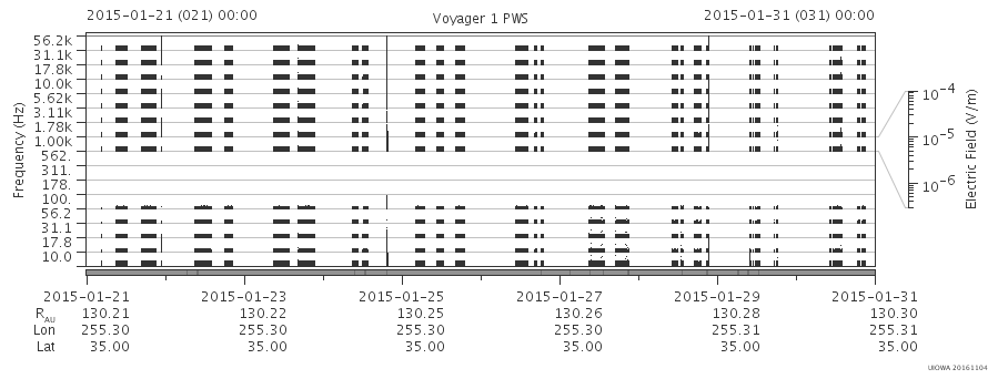 Voyager PWS SA plot T150121_150131