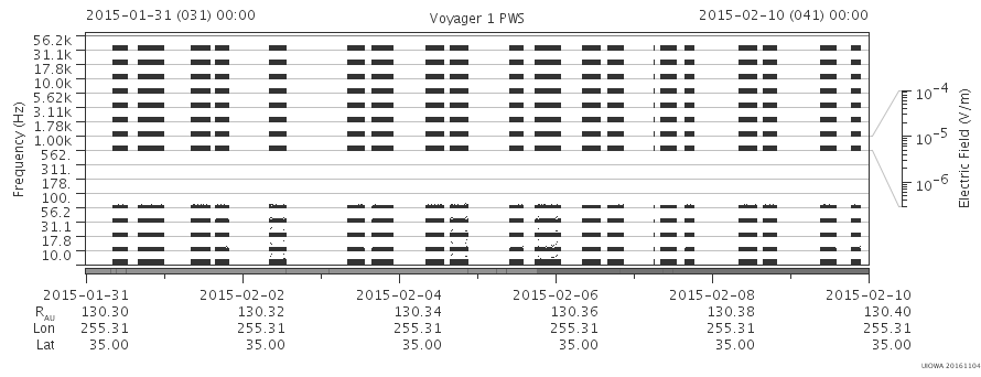 Voyager PWS SA plot T150131_150210