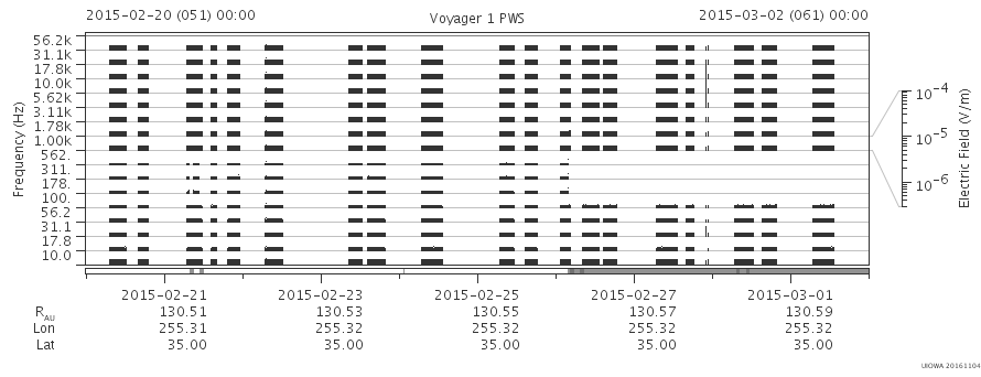 Voyager PWS SA plot T150220_150302