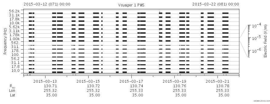 Voyager PWS SA plot T150312_150322