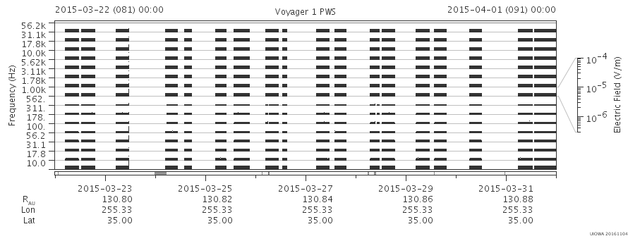 Voyager PWS SA plot T150322_150401