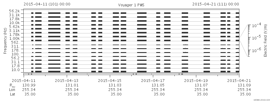 Voyager PWS SA plot T150411_150421