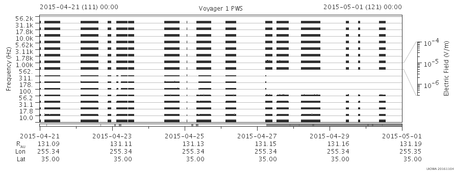 Voyager PWS SA plot T150421_150501