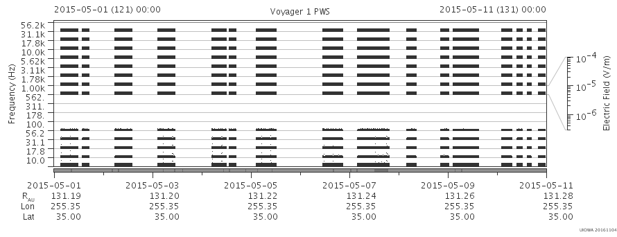 Voyager PWS SA plot T150501_150511