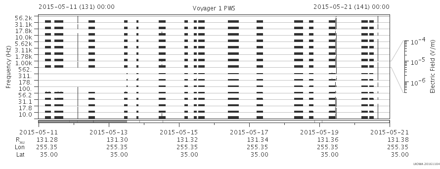 Voyager PWS SA plot T150511_150521