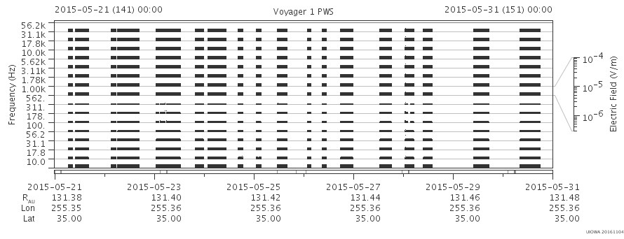 Voyager PWS SA plot T150521_150531