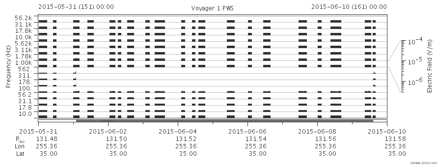 Voyager PWS SA plot T150531_150610