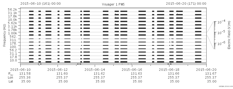Voyager PWS SA plot T150610_150620