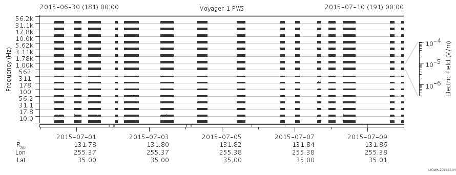 Voyager PWS SA plot T150630_150710