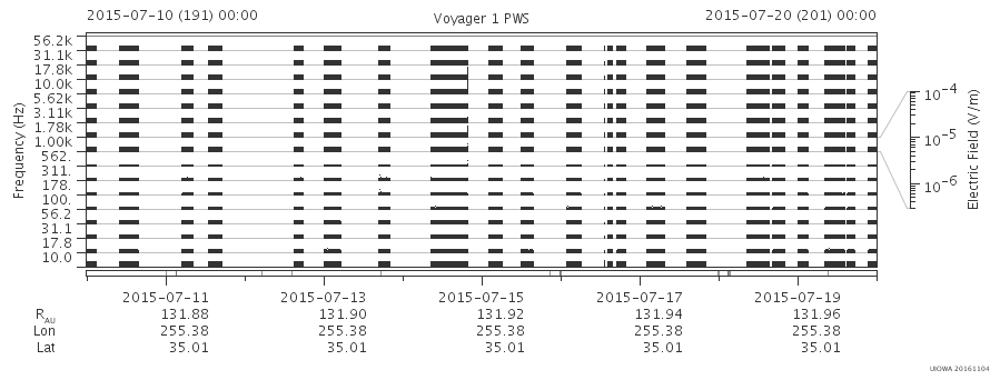 Voyager PWS SA plot T150710_150720