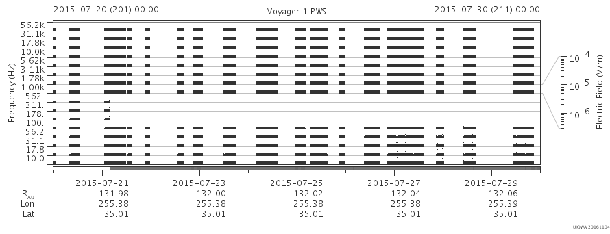 Voyager PWS SA plot T150720_150730