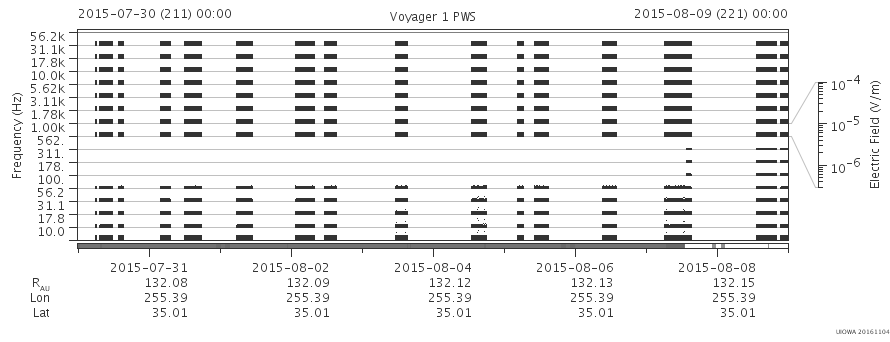 Voyager PWS SA plot T150730_150809