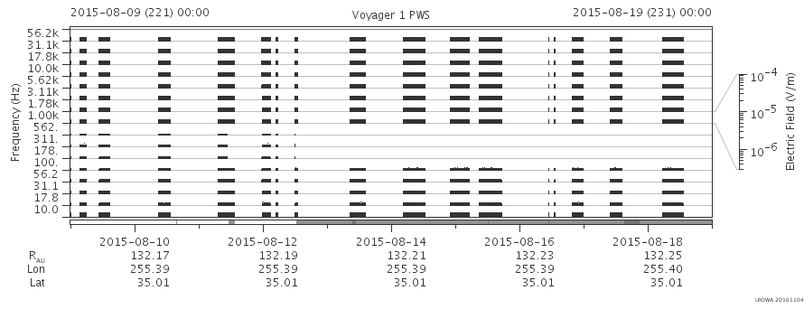 Voyager PWS SA plot T150809_150819