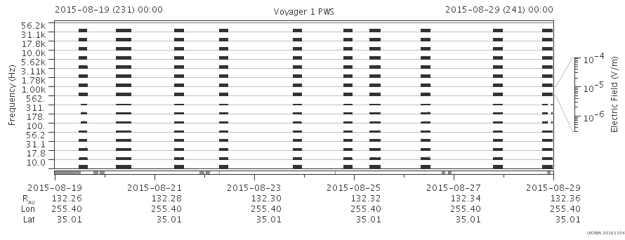 Voyager PWS SA plot T150819_150829