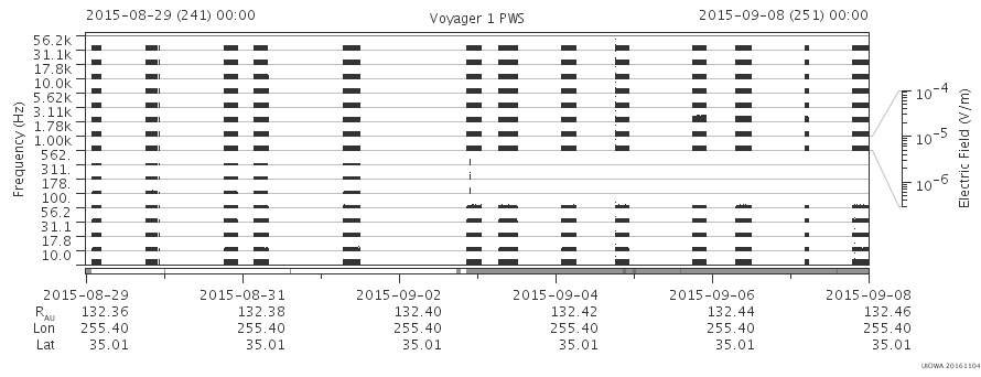 Voyager PWS SA plot T150829_150908