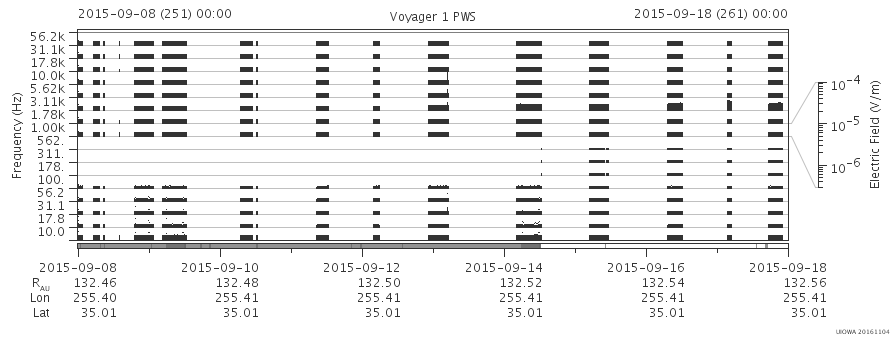 Voyager PWS SA plot T150908_150918