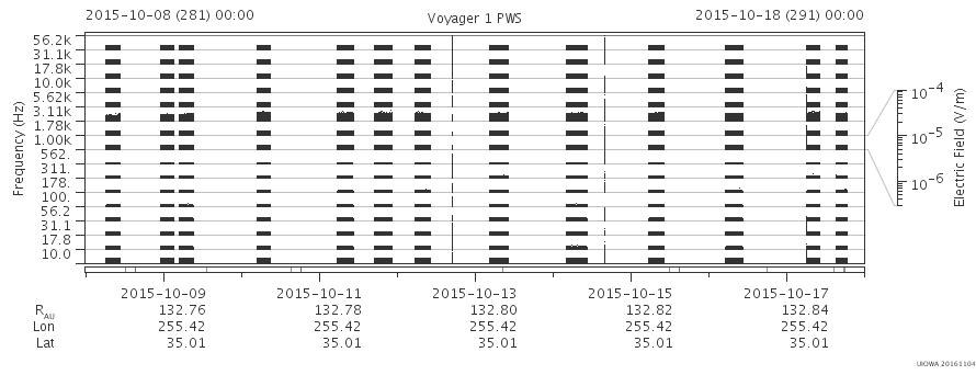Voyager PWS SA plot T151008_151018
